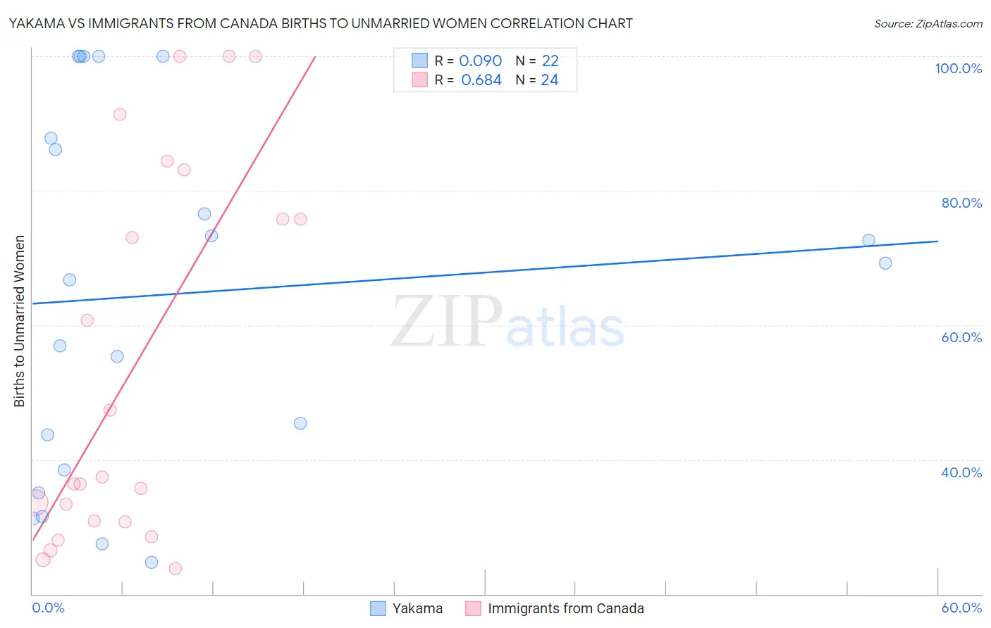 Yakama vs Immigrants from Canada Births to Unmarried Women