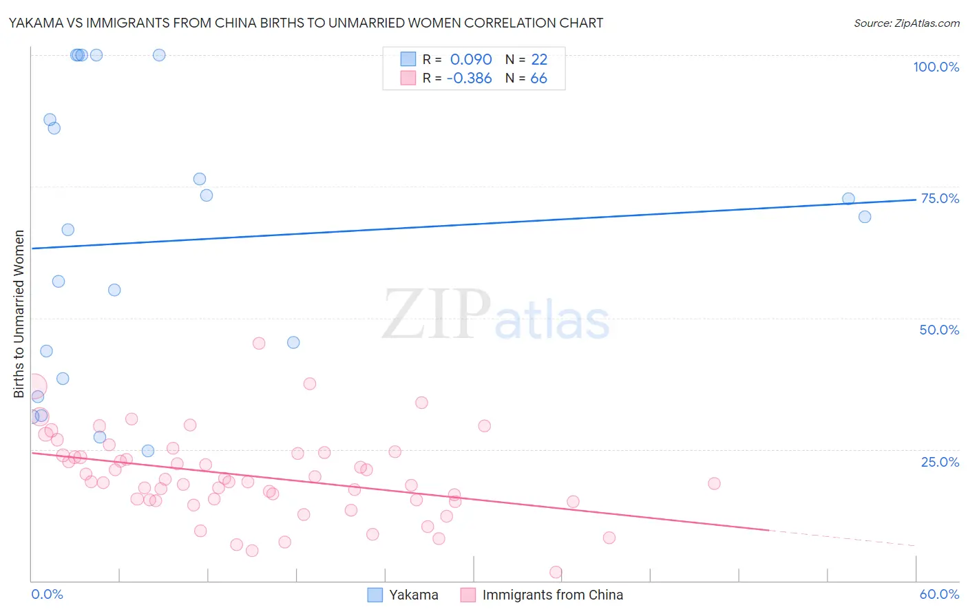Yakama vs Immigrants from China Births to Unmarried Women