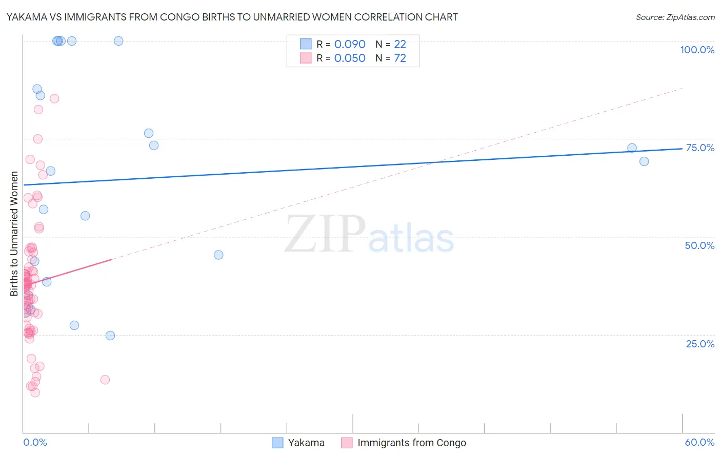 Yakama vs Immigrants from Congo Births to Unmarried Women