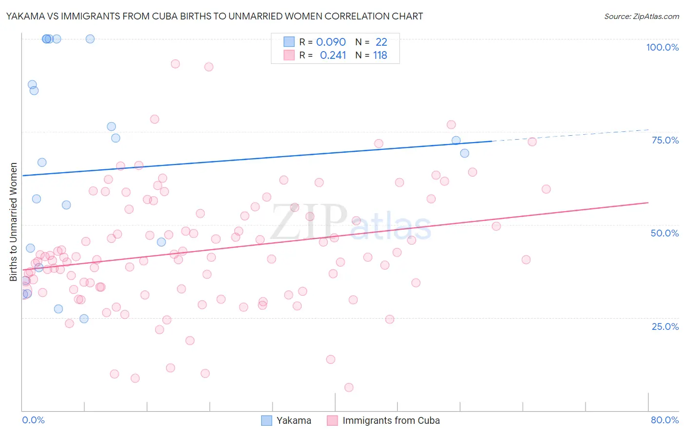 Yakama vs Immigrants from Cuba Births to Unmarried Women