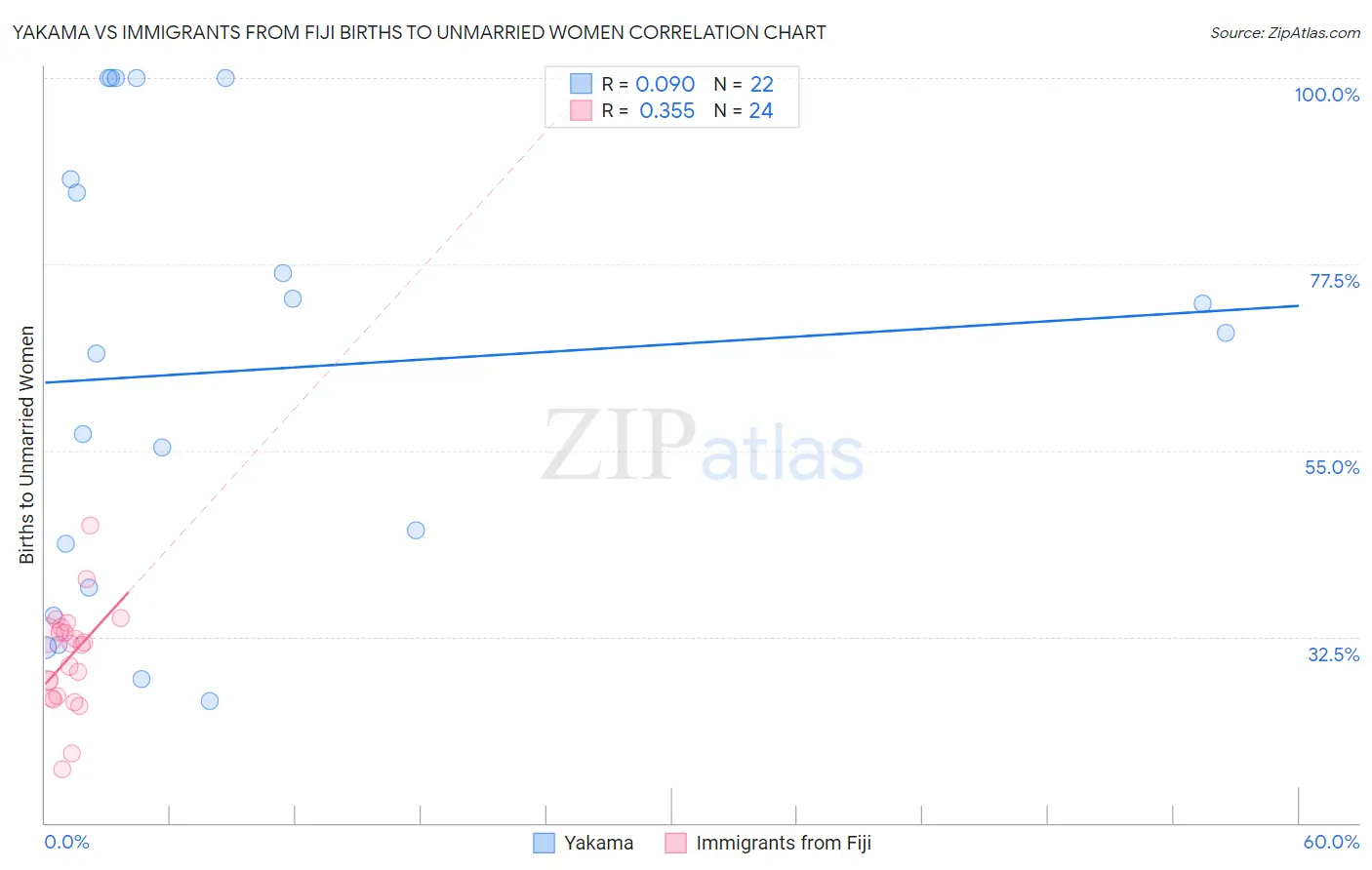 Yakama vs Immigrants from Fiji Births to Unmarried Women