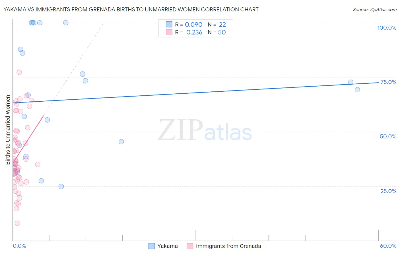 Yakama vs Immigrants from Grenada Births to Unmarried Women