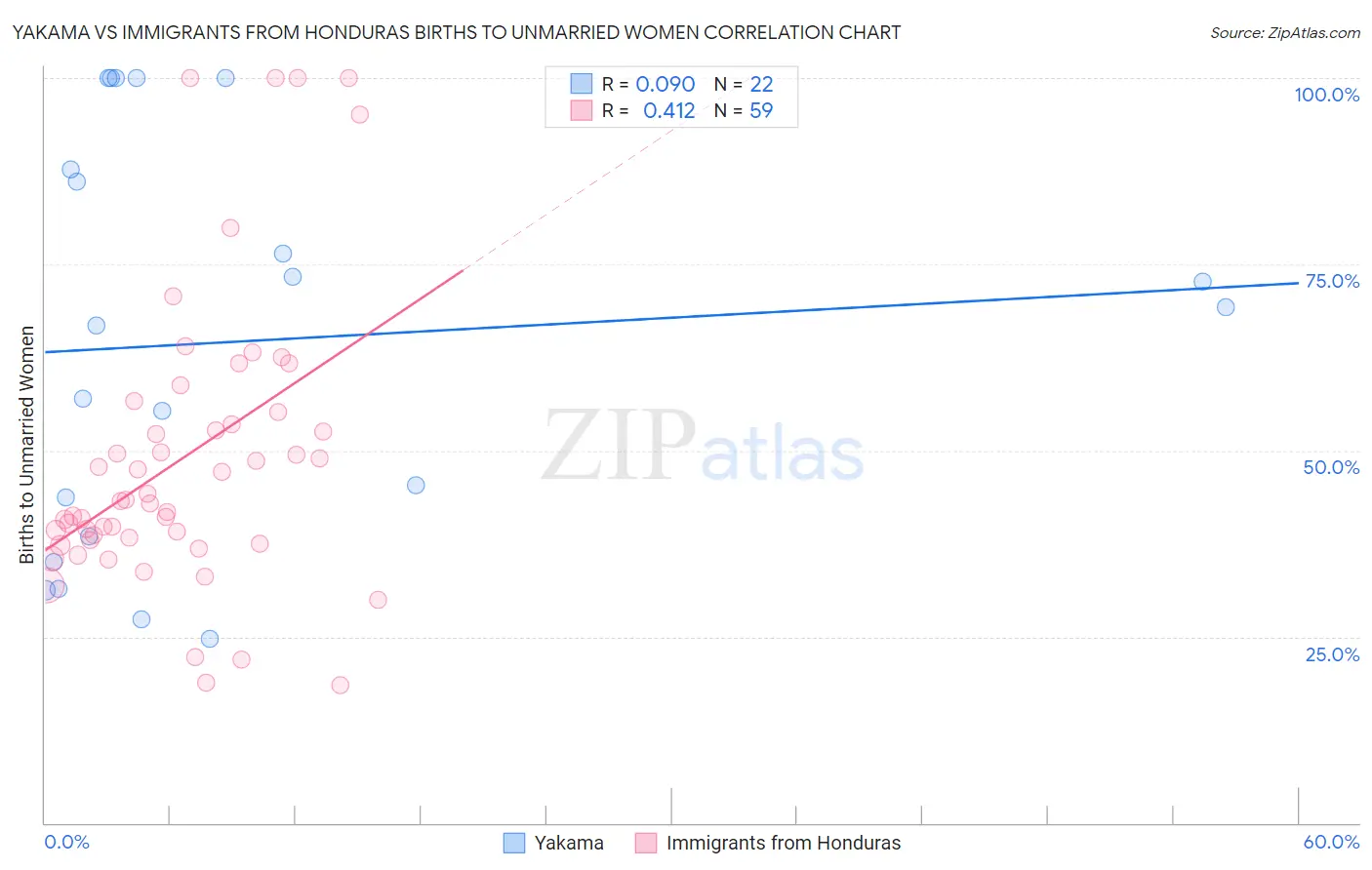 Yakama vs Immigrants from Honduras Births to Unmarried Women