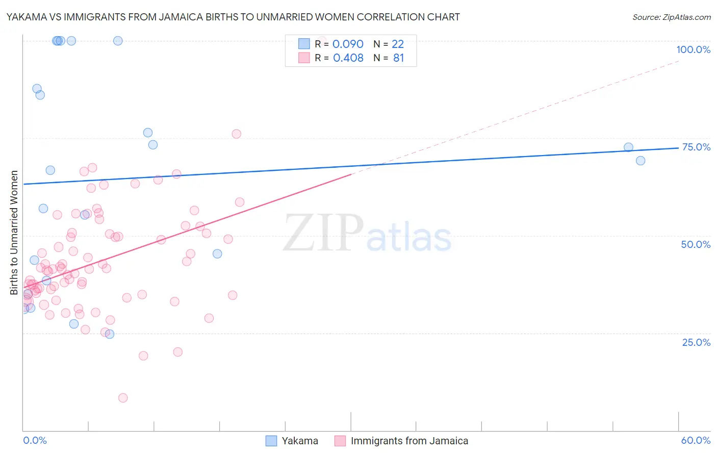 Yakama vs Immigrants from Jamaica Births to Unmarried Women