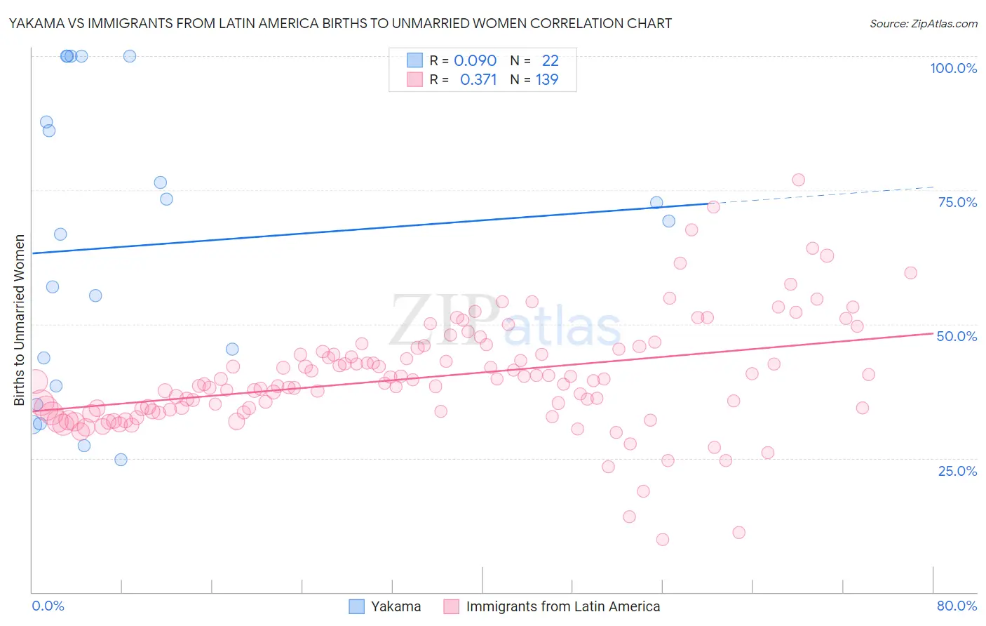 Yakama vs Immigrants from Latin America Births to Unmarried Women