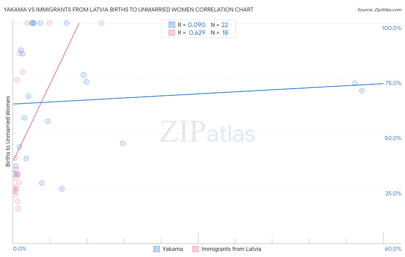 Yakama vs Immigrants from Latvia Births to Unmarried Women
