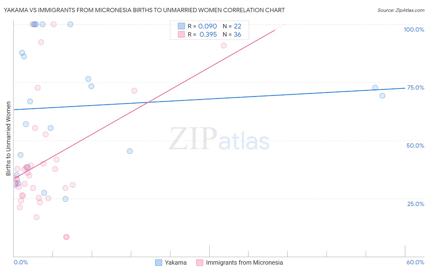 Yakama vs Immigrants from Micronesia Births to Unmarried Women