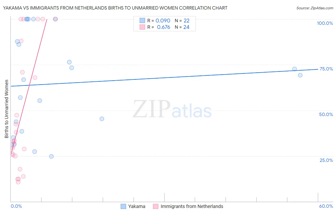 Yakama vs Immigrants from Netherlands Births to Unmarried Women