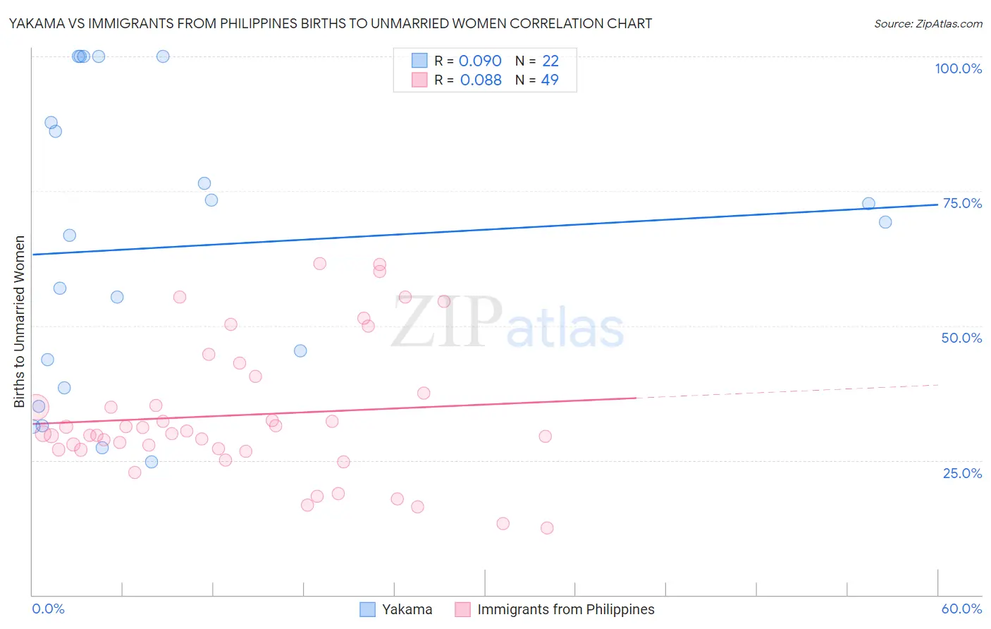 Yakama vs Immigrants from Philippines Births to Unmarried Women