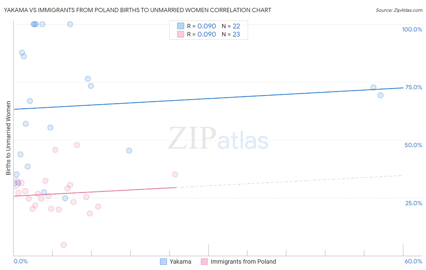 Yakama vs Immigrants from Poland Births to Unmarried Women