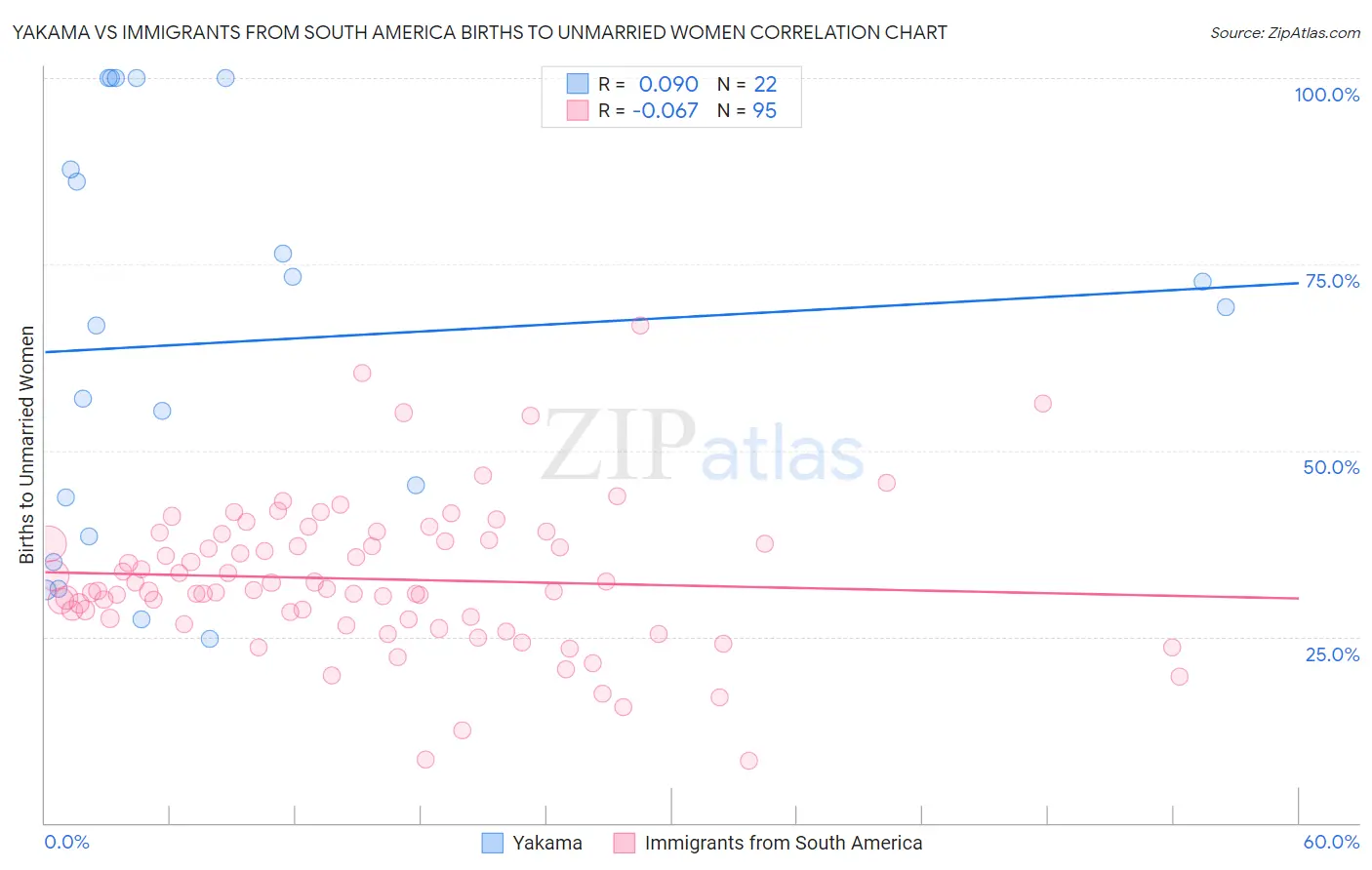 Yakama vs Immigrants from South America Births to Unmarried Women
