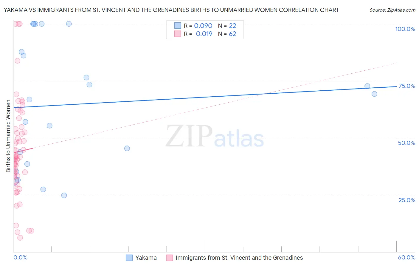 Yakama vs Immigrants from St. Vincent and the Grenadines Births to Unmarried Women