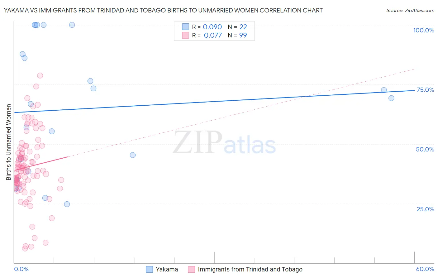 Yakama vs Immigrants from Trinidad and Tobago Births to Unmarried Women