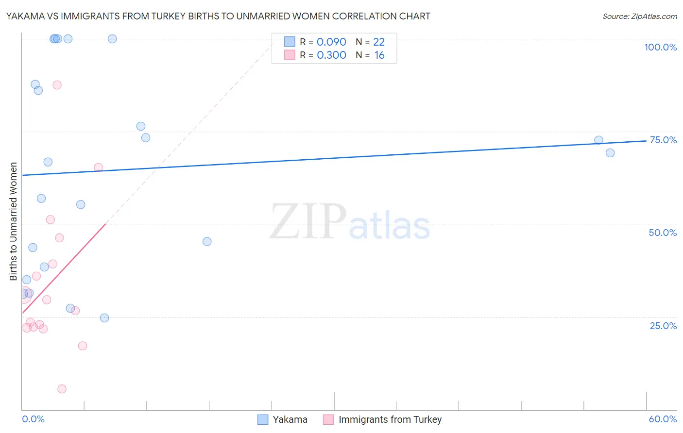 Yakama vs Immigrants from Turkey Births to Unmarried Women