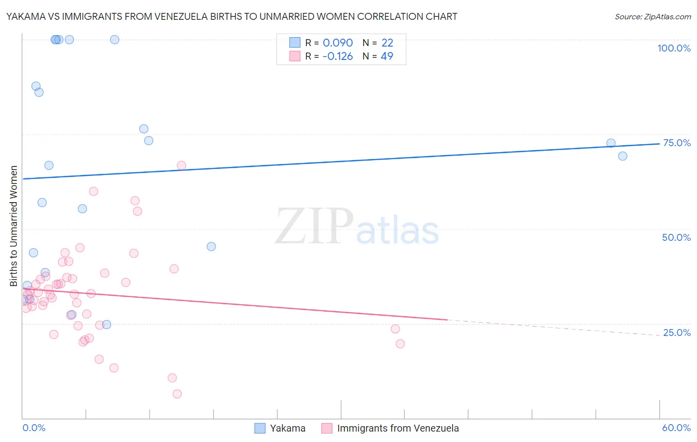 Yakama vs Immigrants from Venezuela Births to Unmarried Women