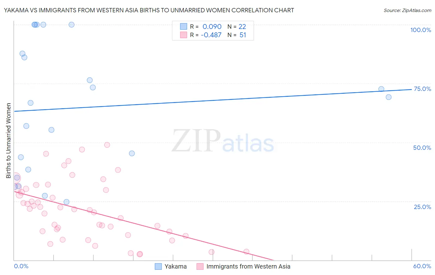 Yakama vs Immigrants from Western Asia Births to Unmarried Women