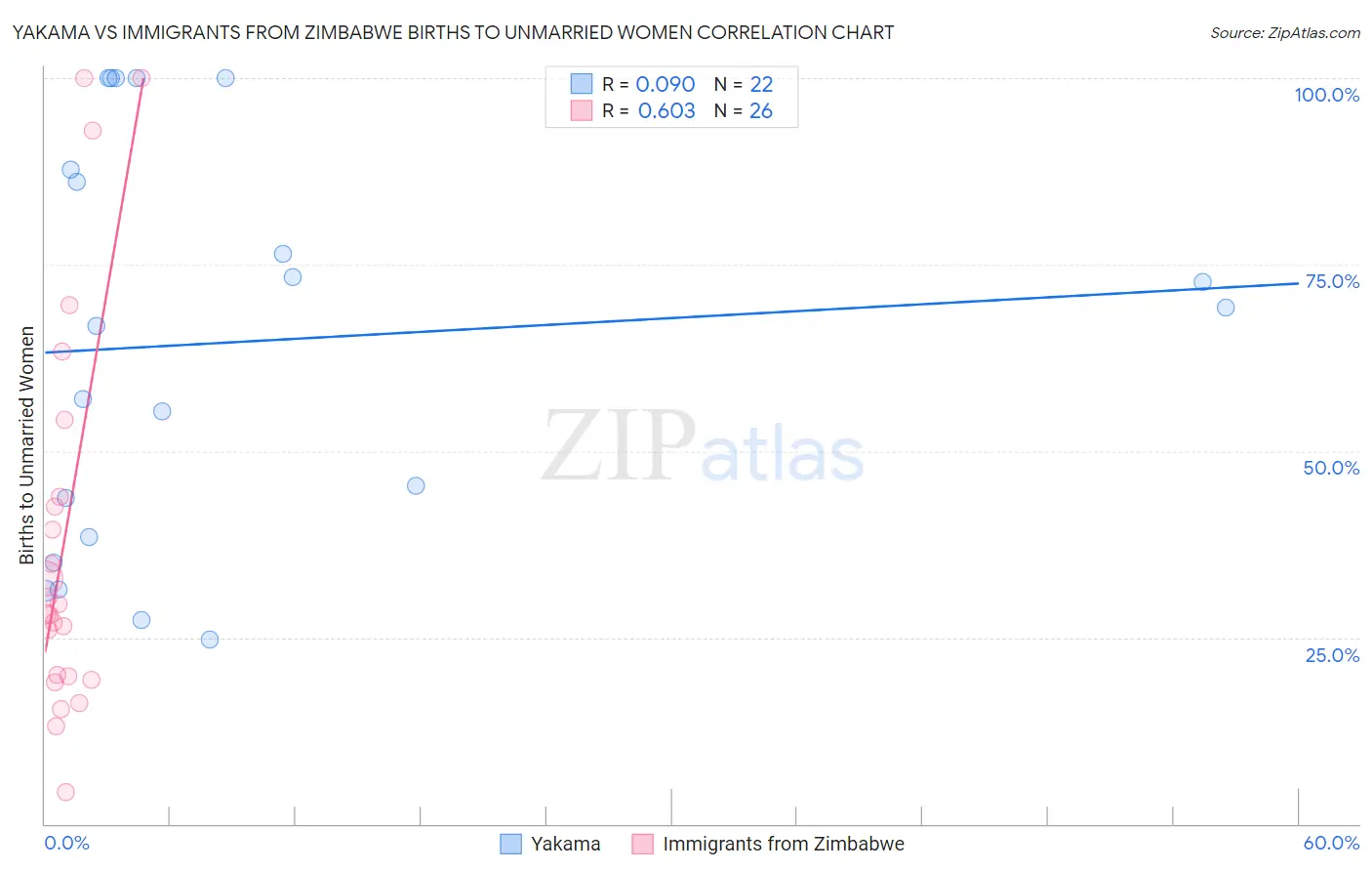 Yakama vs Immigrants from Zimbabwe Births to Unmarried Women