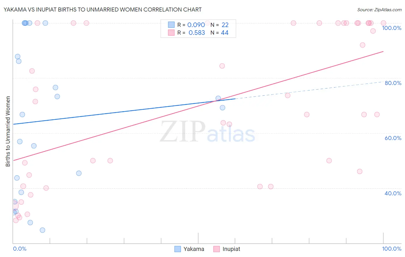 Yakama vs Inupiat Births to Unmarried Women