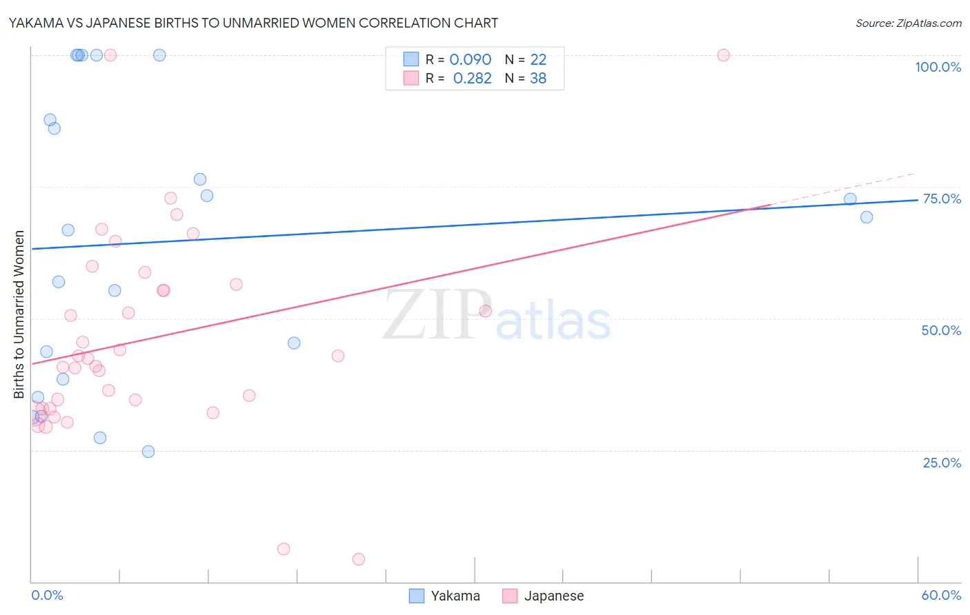 Yakama vs Japanese Births to Unmarried Women