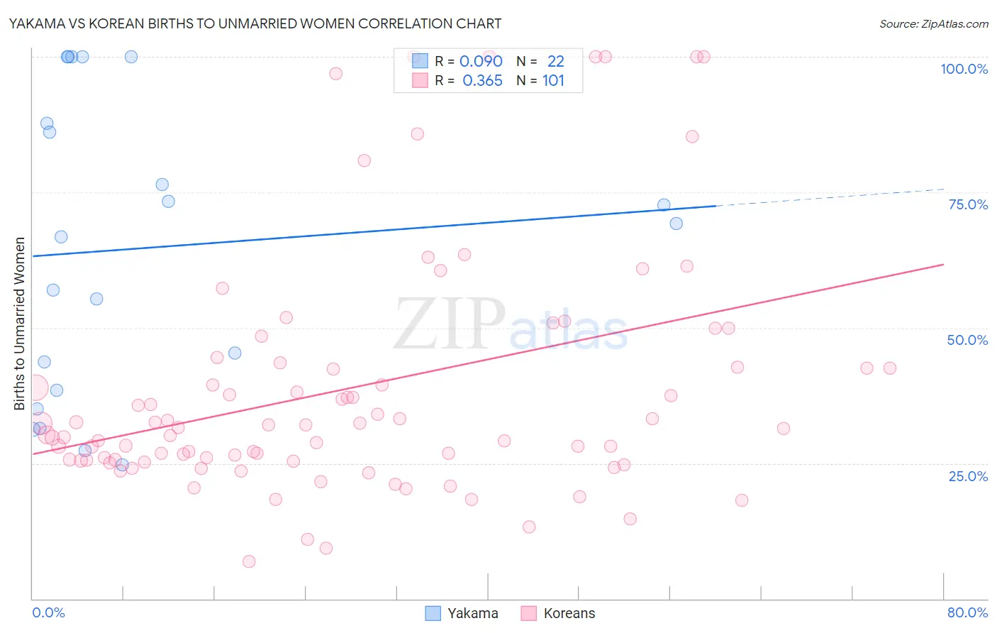 Yakama vs Korean Births to Unmarried Women