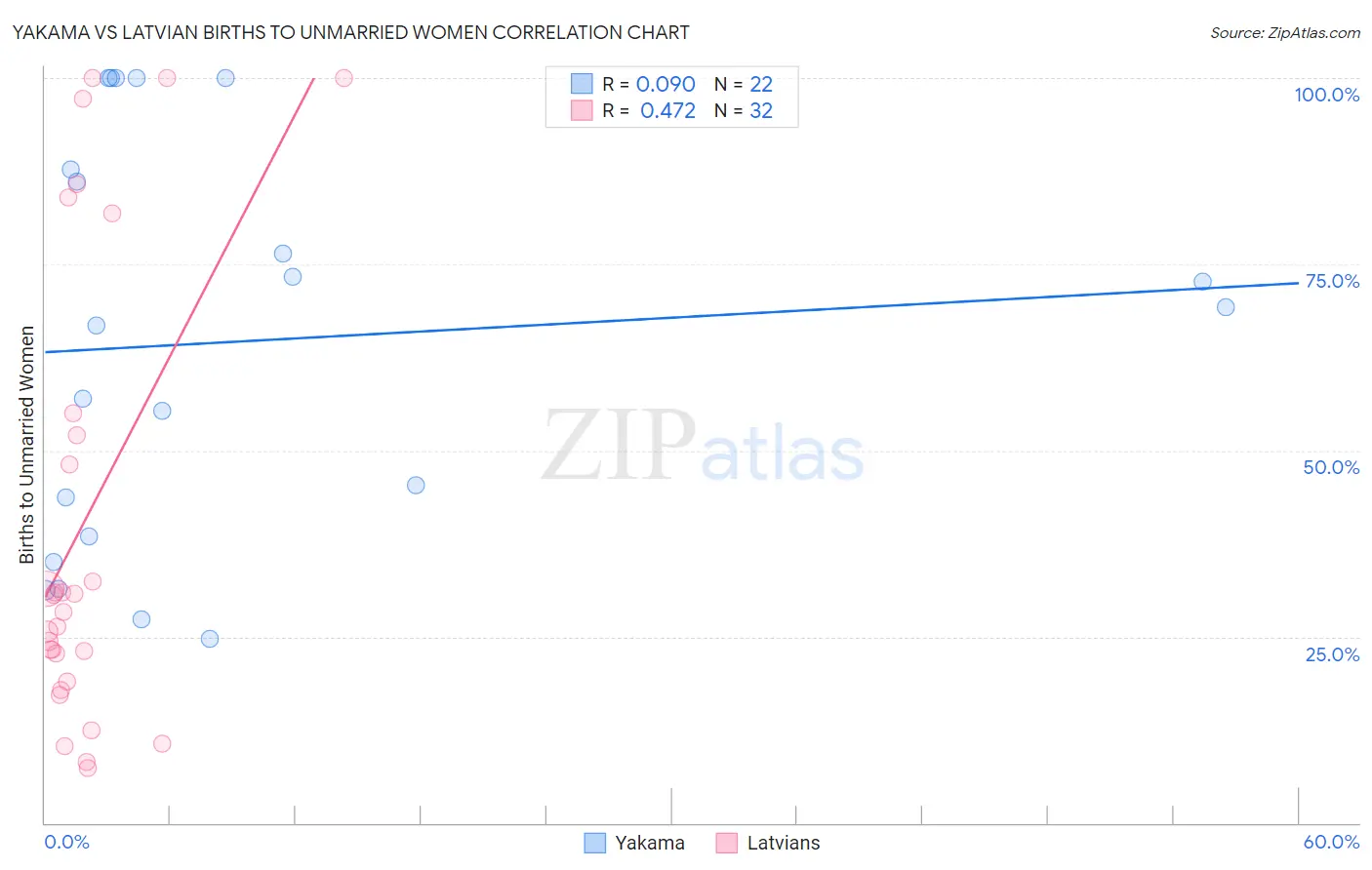 Yakama vs Latvian Births to Unmarried Women