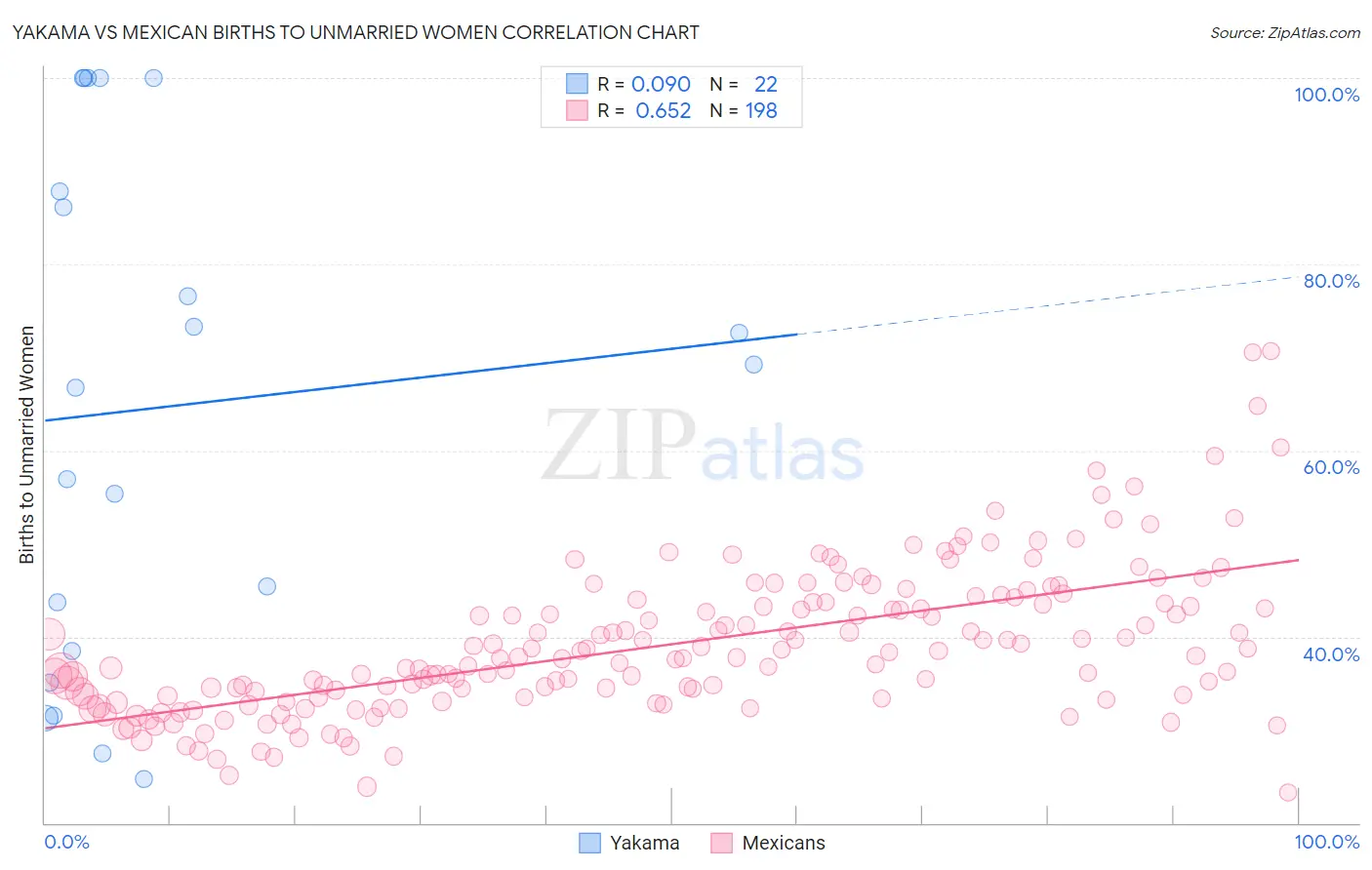Yakama vs Mexican Births to Unmarried Women