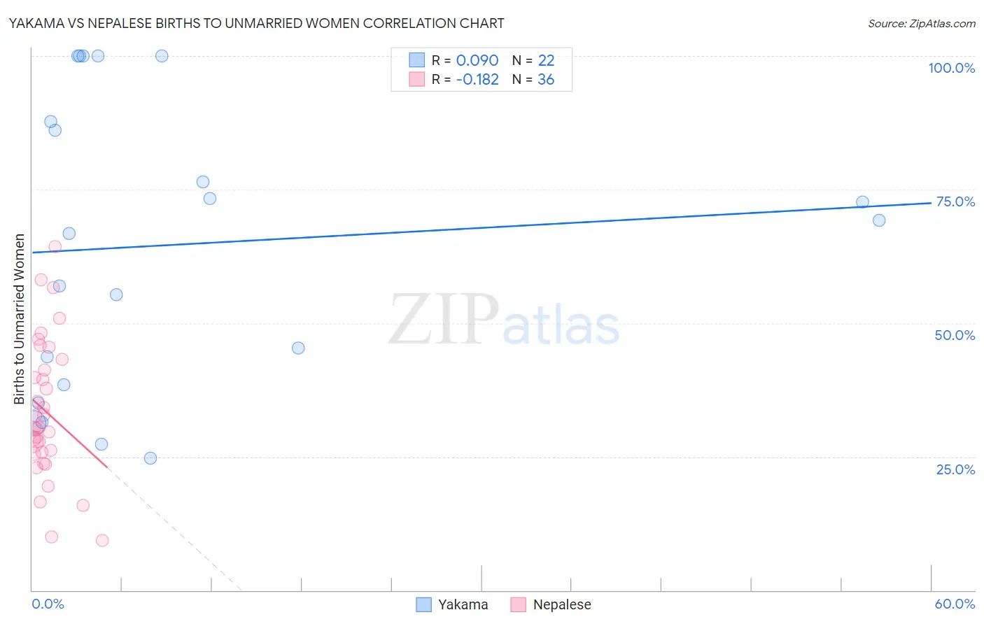 Yakama vs Nepalese Births to Unmarried Women