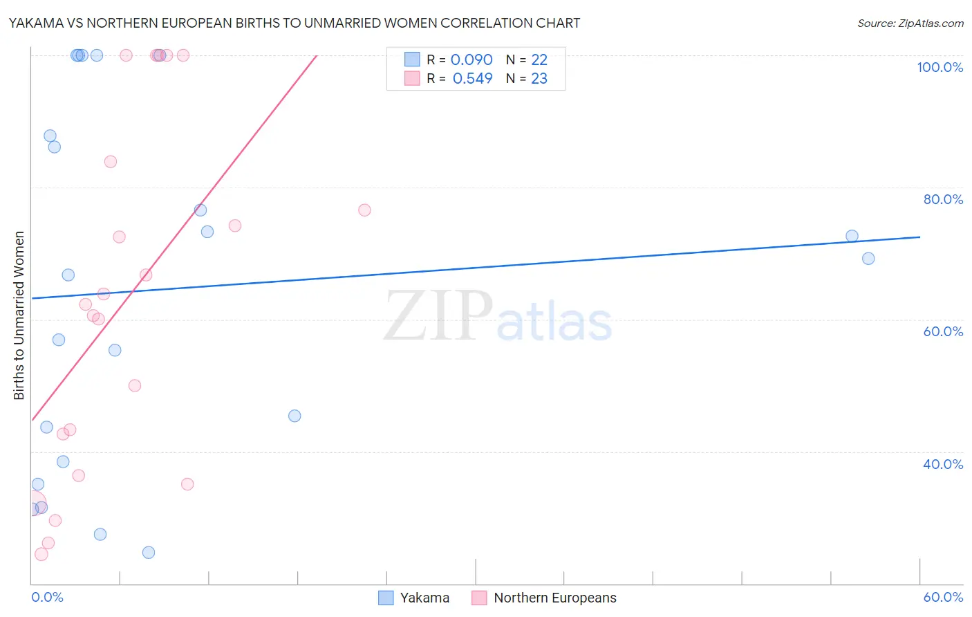 Yakama vs Northern European Births to Unmarried Women