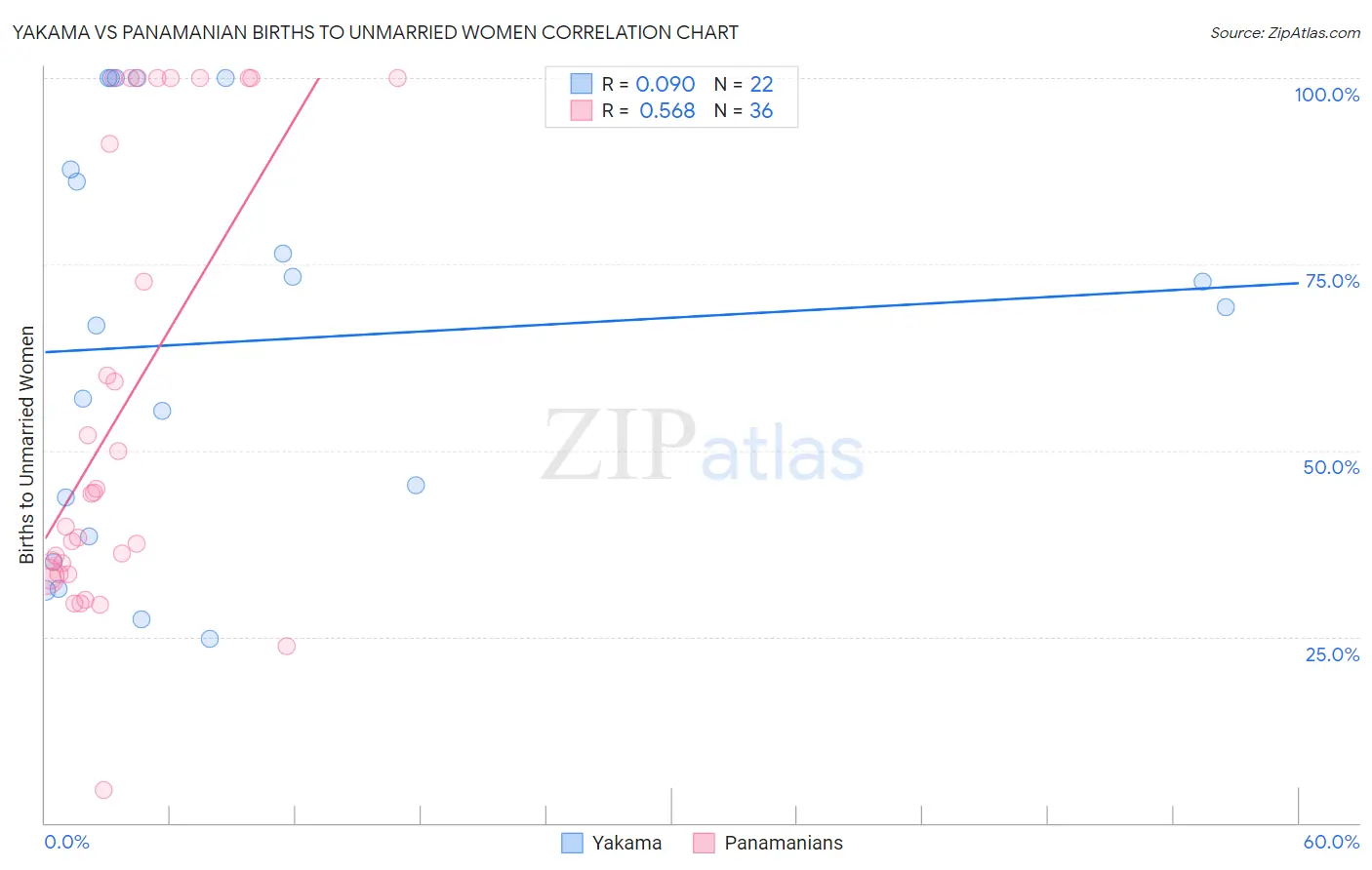 Yakama vs Panamanian Births to Unmarried Women