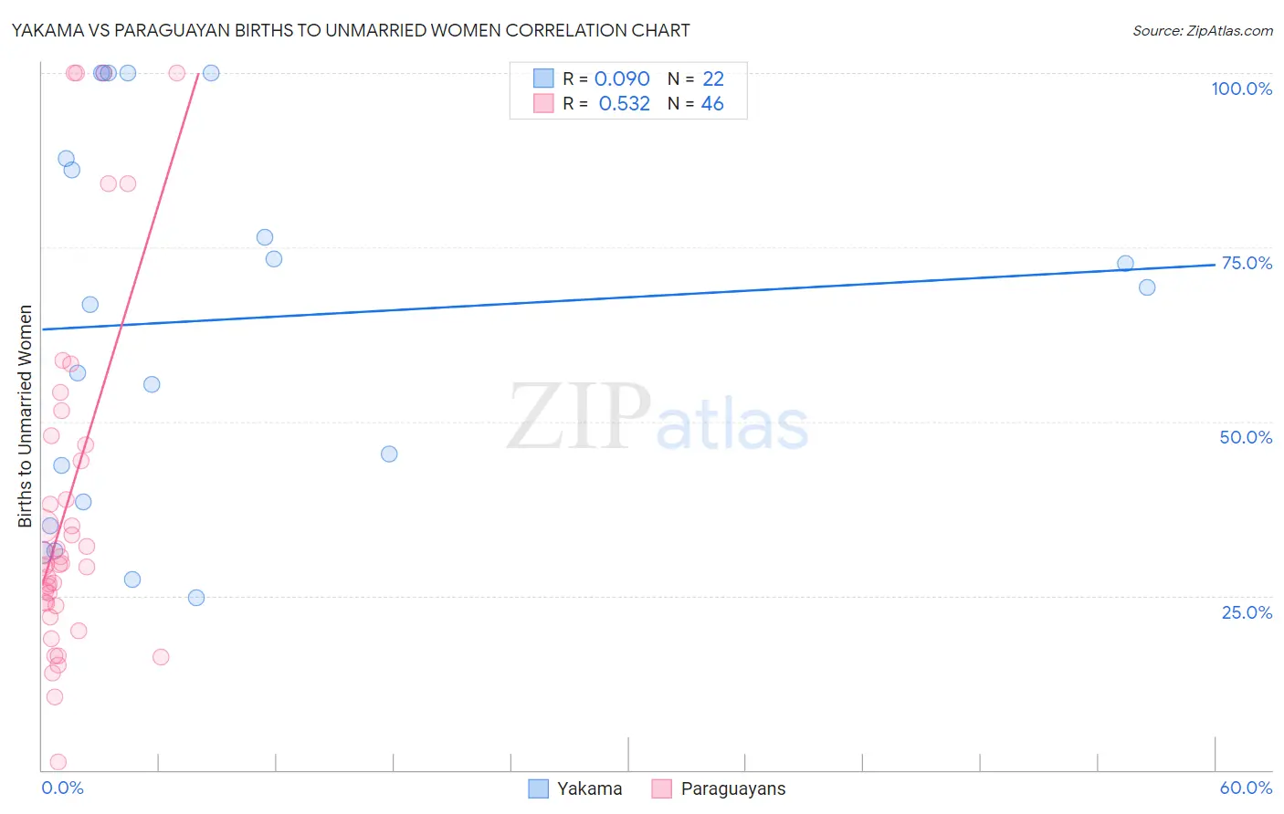 Yakama vs Paraguayan Births to Unmarried Women