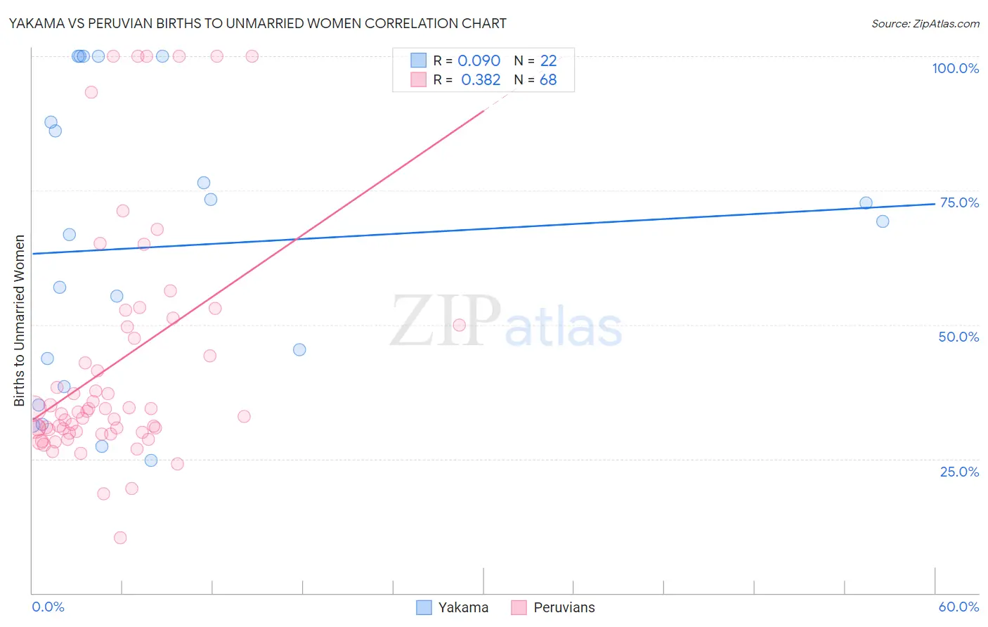 Yakama vs Peruvian Births to Unmarried Women