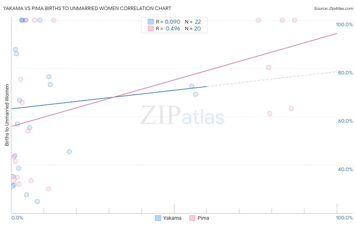 Yakama vs Pima Births to Unmarried Women