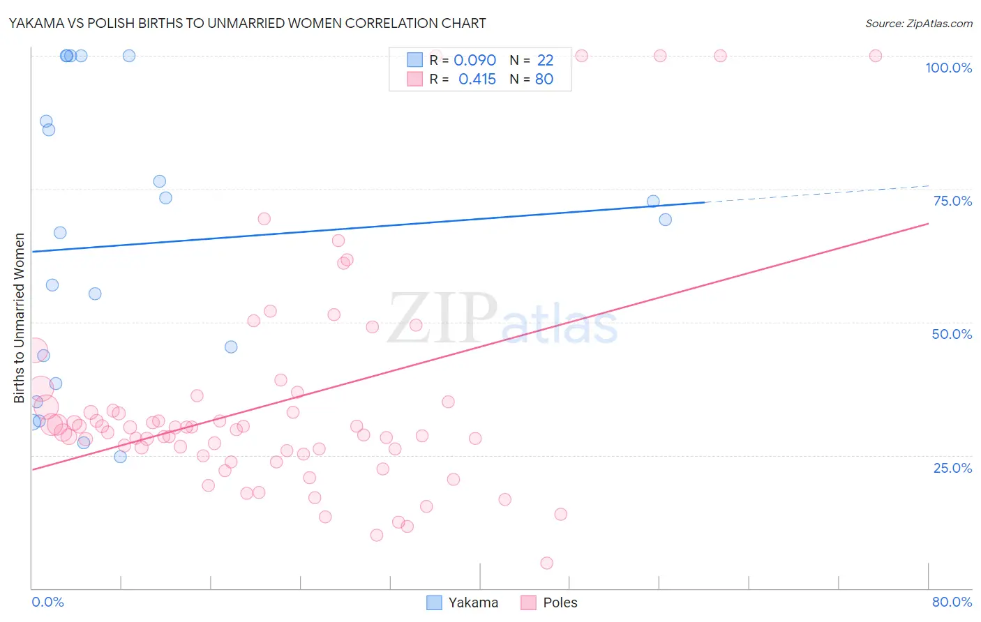 Yakama vs Polish Births to Unmarried Women