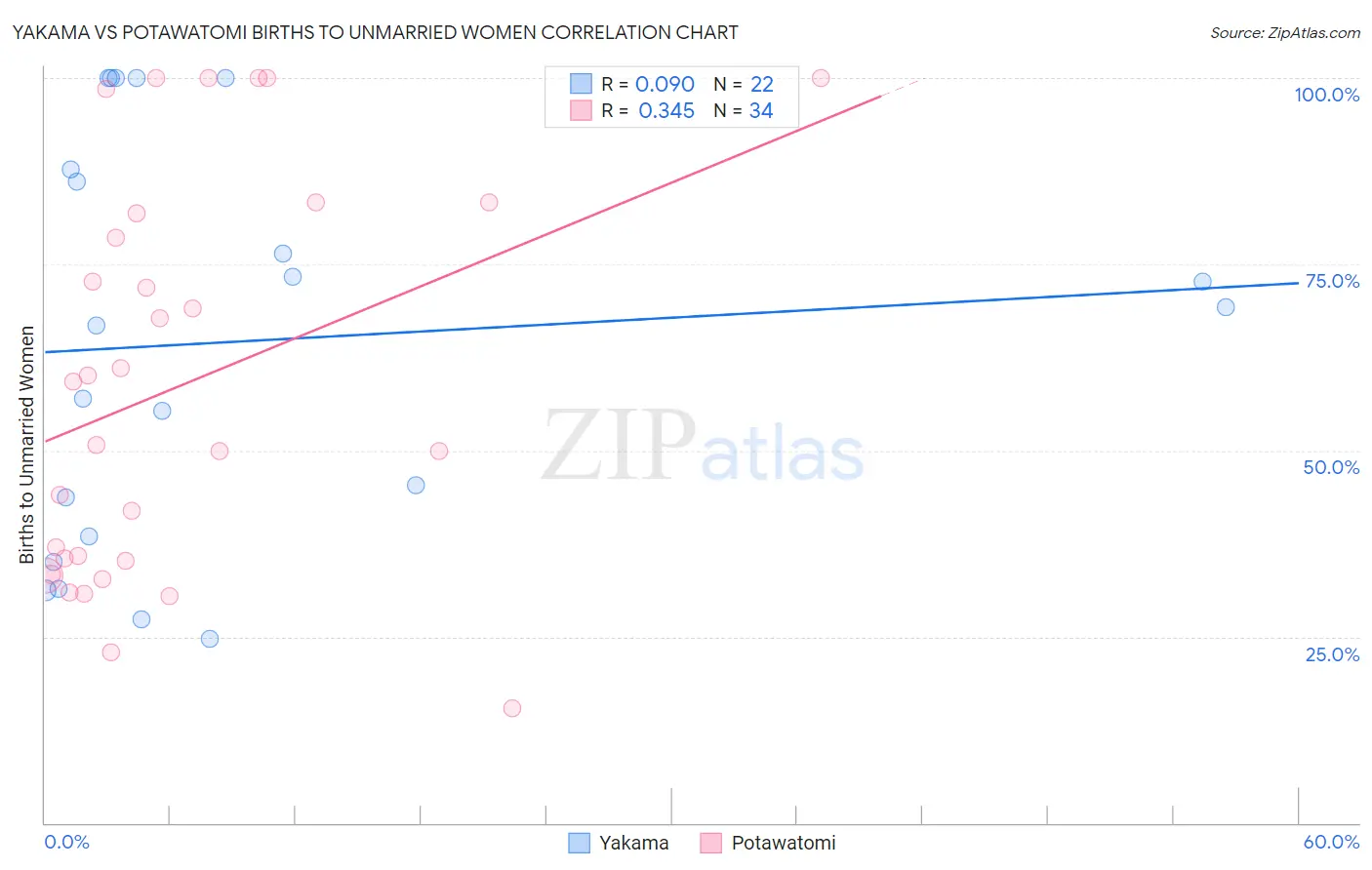 Yakama vs Potawatomi Births to Unmarried Women