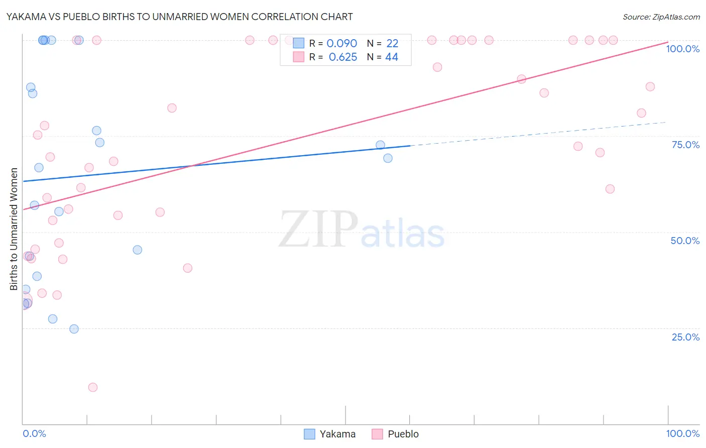 Yakama vs Pueblo Births to Unmarried Women