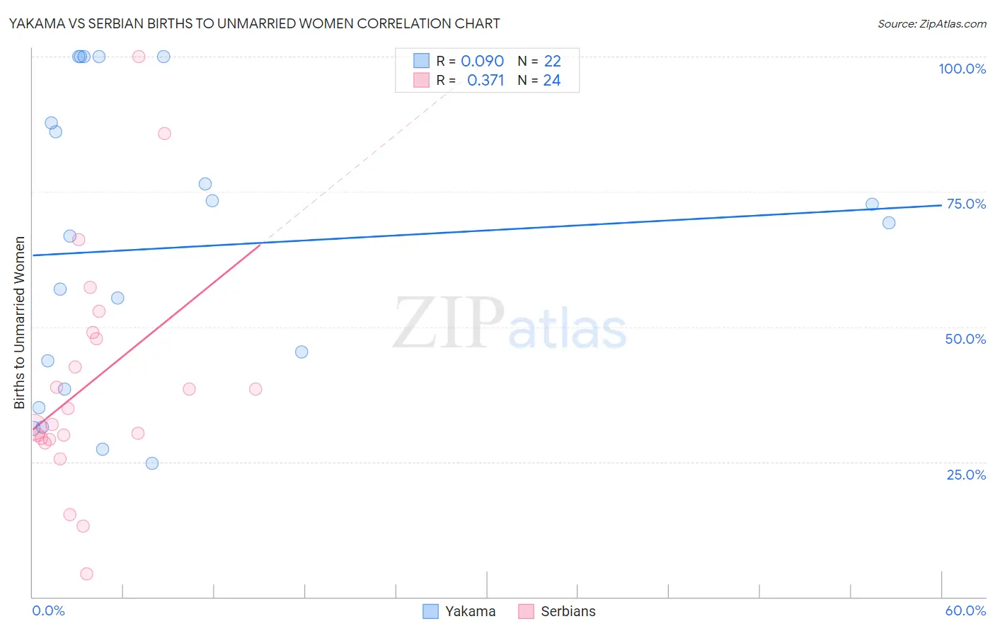 Yakama vs Serbian Births to Unmarried Women