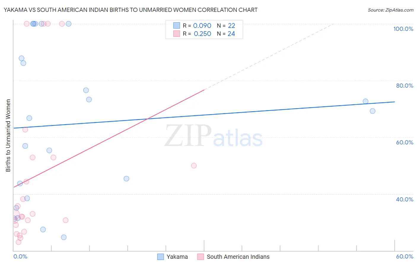 Yakama vs South American Indian Births to Unmarried Women