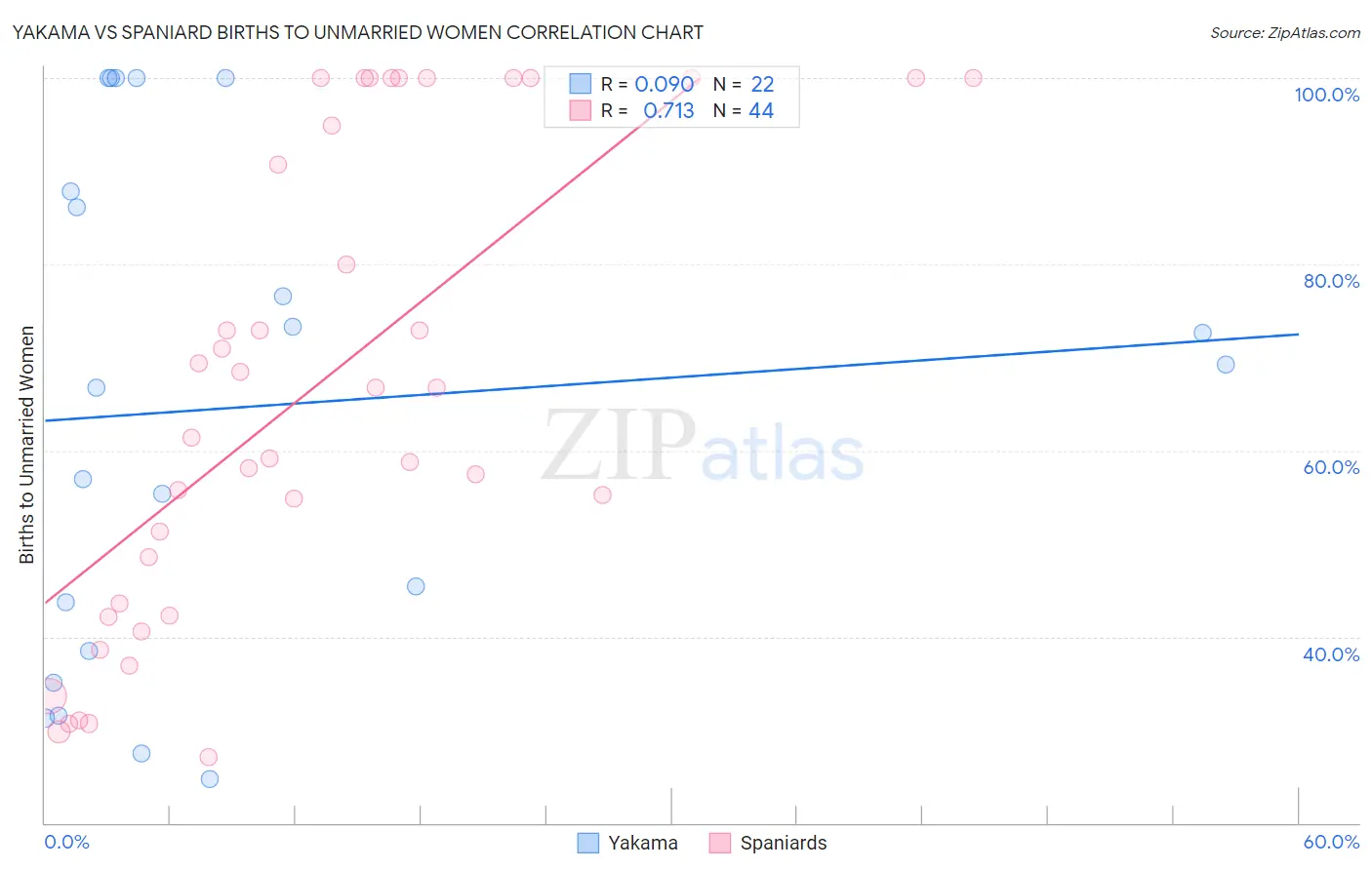 Yakama vs Spaniard Births to Unmarried Women