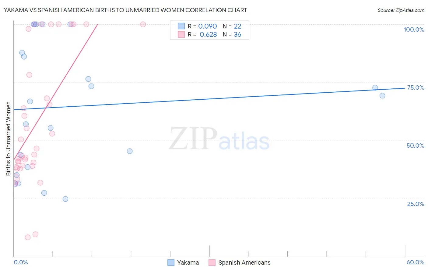 Yakama vs Spanish American Births to Unmarried Women