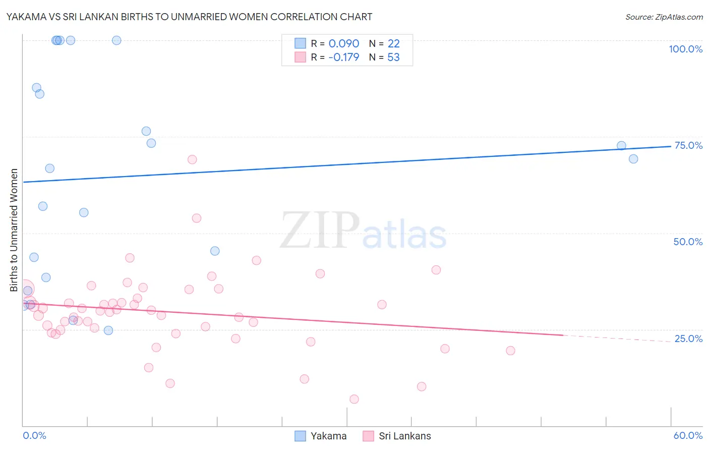 Yakama vs Sri Lankan Births to Unmarried Women