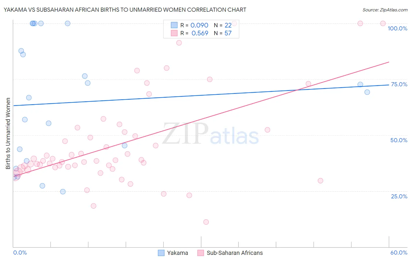 Yakama vs Subsaharan African Births to Unmarried Women