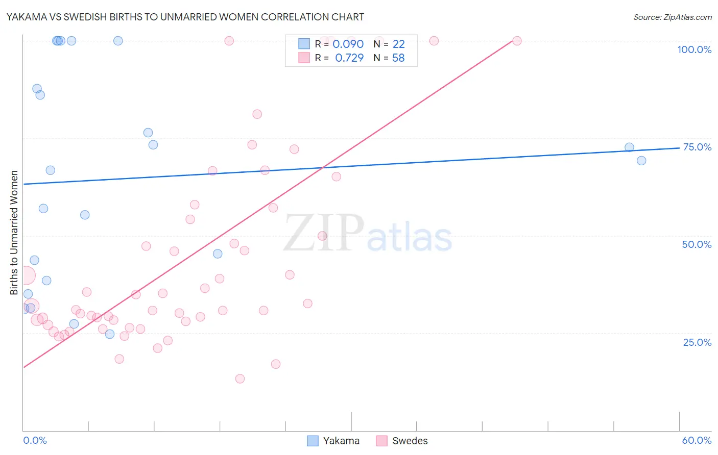 Yakama vs Swedish Births to Unmarried Women