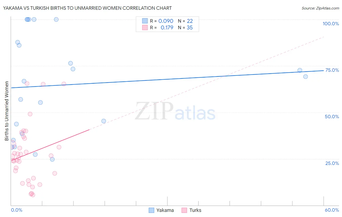 Yakama vs Turkish Births to Unmarried Women