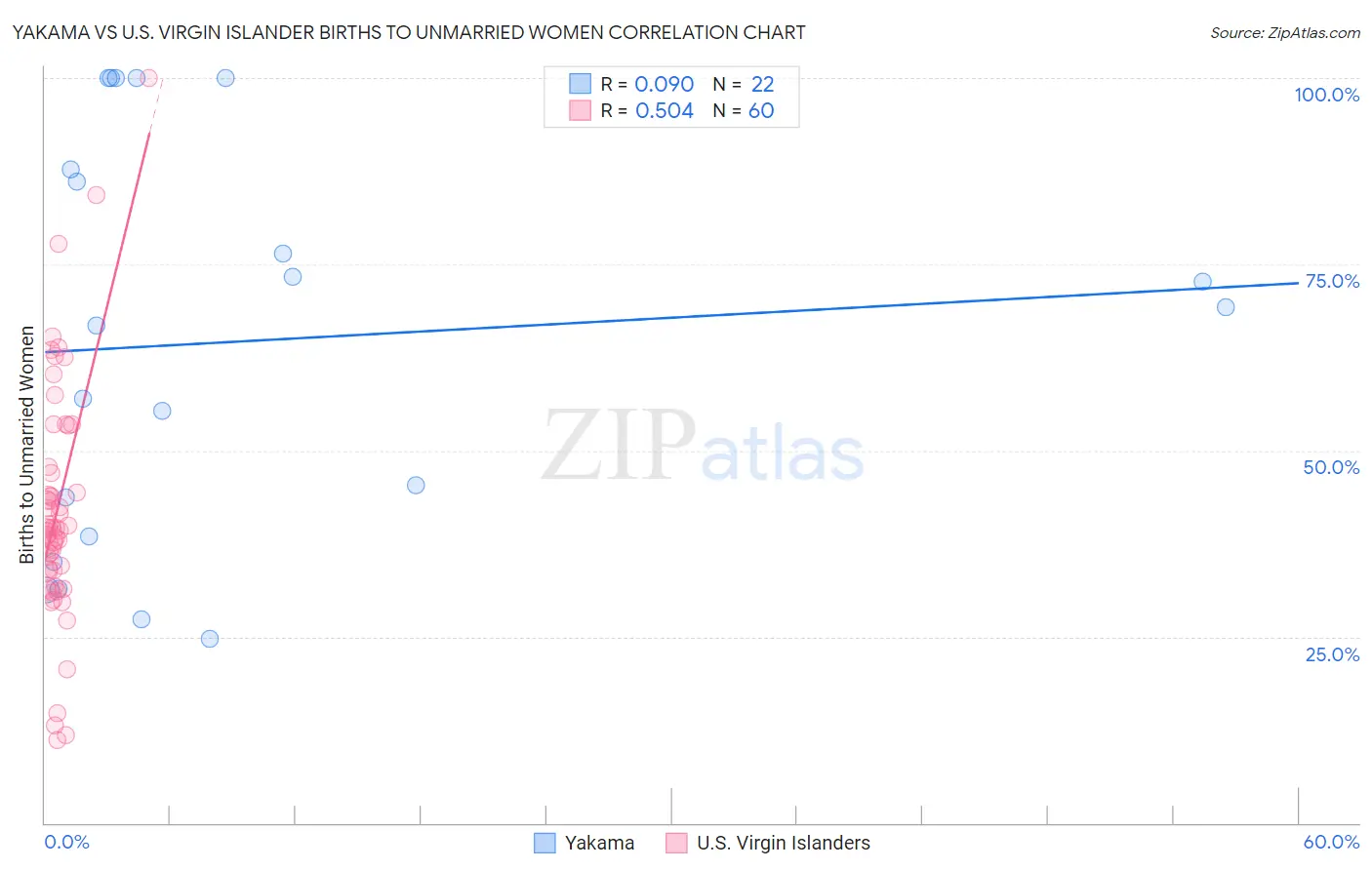 Yakama vs U.S. Virgin Islander Births to Unmarried Women