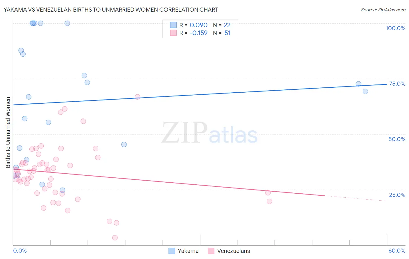 Yakama vs Venezuelan Births to Unmarried Women