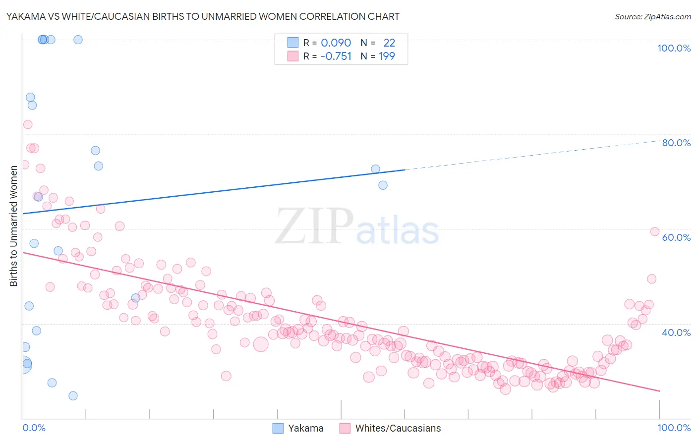 Yakama vs White/Caucasian Births to Unmarried Women