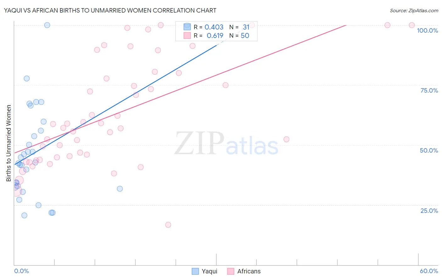 Yaqui vs African Births to Unmarried Women