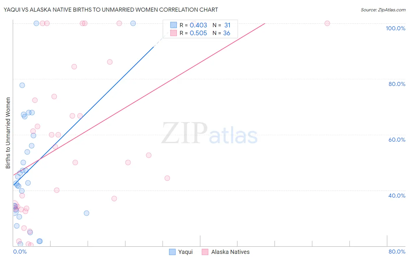 Yaqui vs Alaska Native Births to Unmarried Women