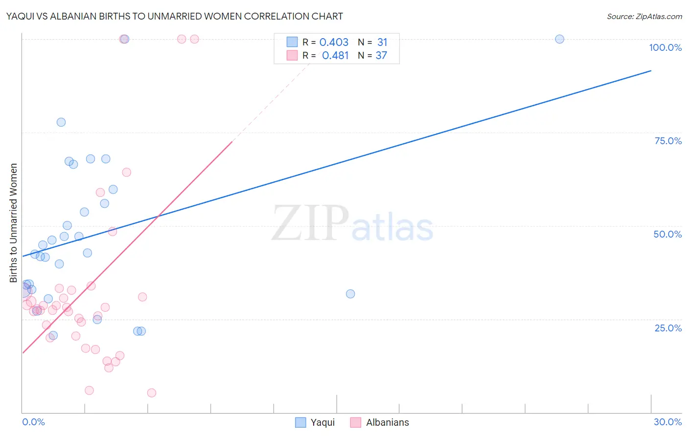 Yaqui vs Albanian Births to Unmarried Women