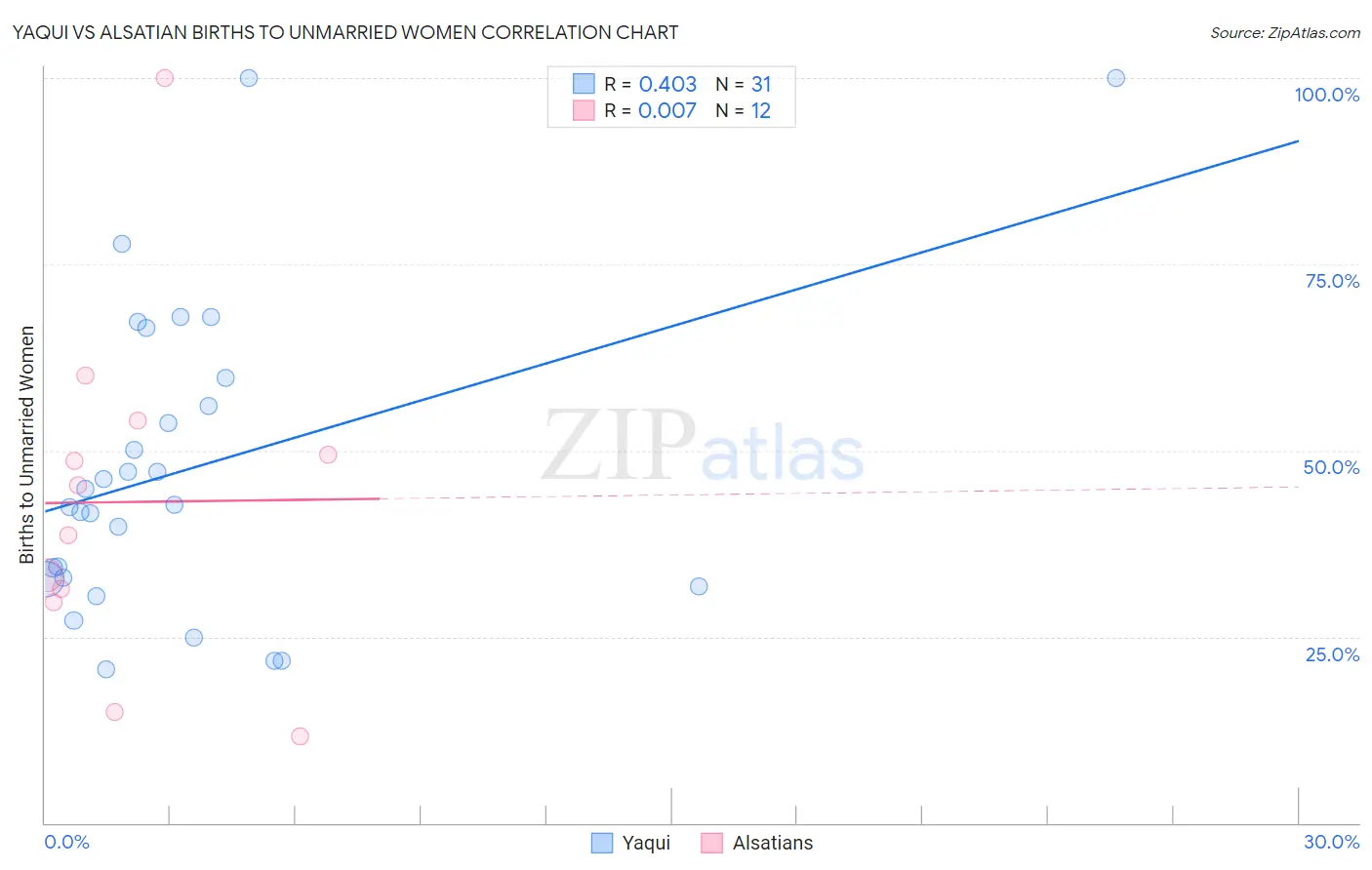 Yaqui vs Alsatian Births to Unmarried Women